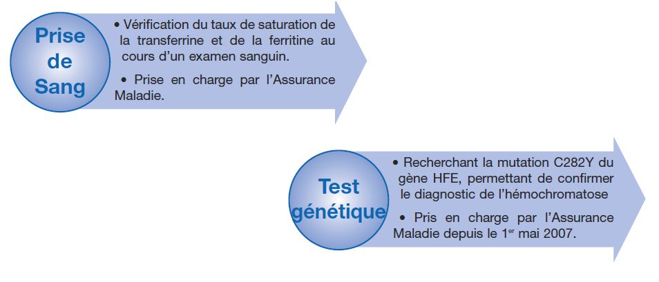 Prise de sang et test génétique